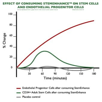 Graph Showing how much Adult Stem Cells increase in percentage terms after consuming StemEnhance®