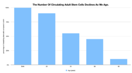 the number of circulating adult stem cells declines as we age.